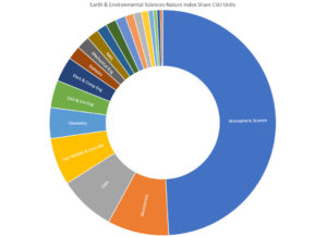 pie chart of Nature Index CSU top contributors
