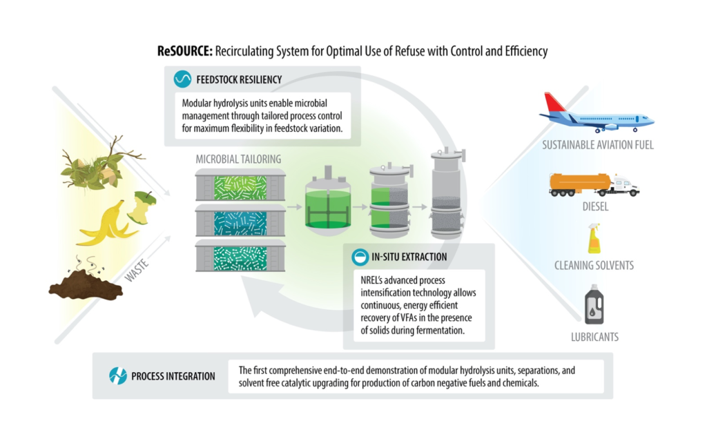 A graphic describing the ReSOURCE biofuel hydrolysis process.process