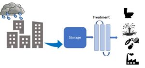 A graphic illustrating the path of stormwater from the cloud, through storage and treatment phases, to uses including household, irrigation, and industrial use.