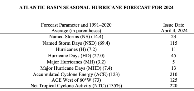 Atlantic hurricane season forecast chart